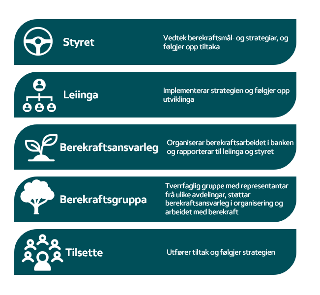 Bilde med ikoner og tekst som visualiserer organiseringen bærekraftsarbeidet i banken.
Styret øverst, så ledelsen, bærekraftsansvarlig, bærekraftsgruppa og de ansatte.