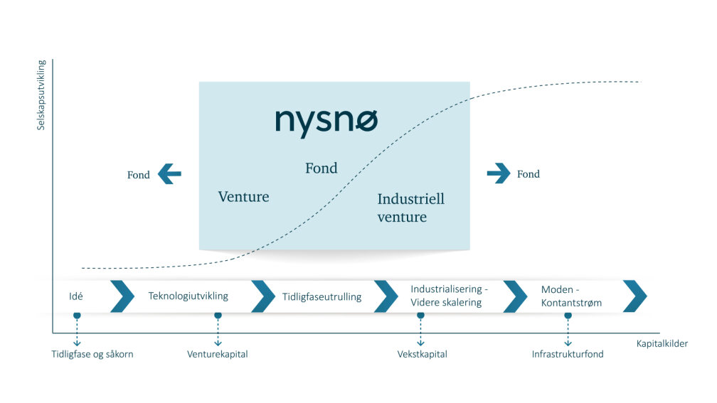 A diagram of a company's process