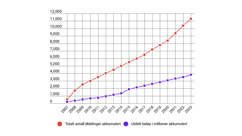 Et bilde som inneholder line, Plottdiagram, diagram, tekst

Automatisk generert beskrivelse