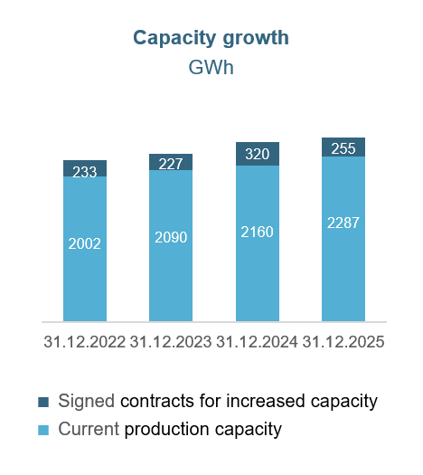 cap growth