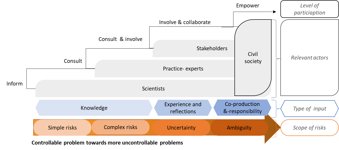 a chart showing diagnostic tool for visualising the steps of participant engagement