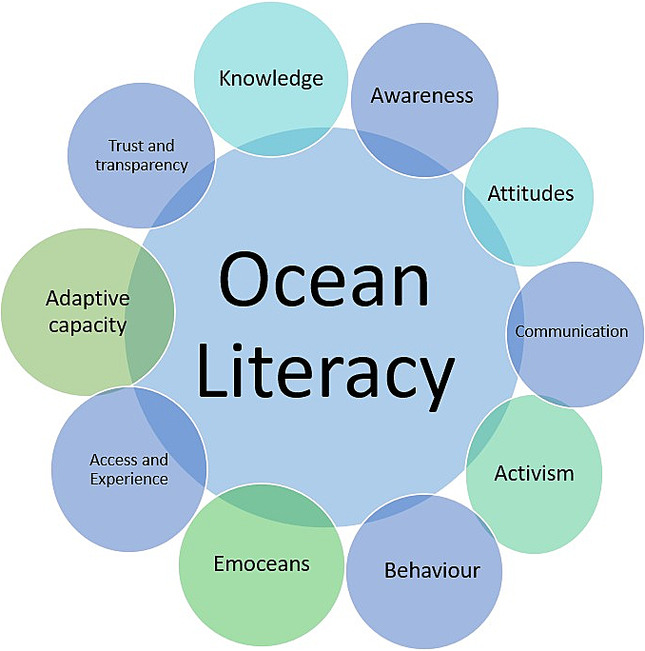 A diagram of the ocean literacy

