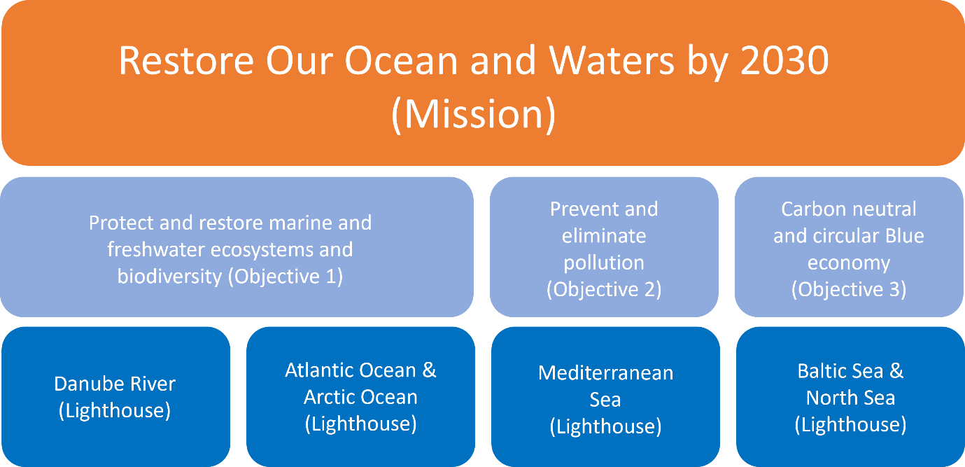 Graphic showing primary mission ocean and waters objectives in each river and sea basins upon the mission's launch in 2021.