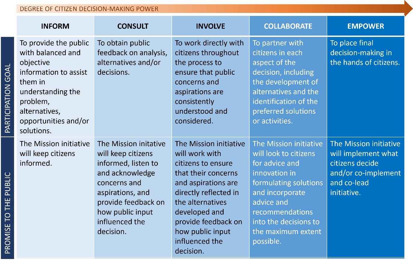A blue and white chart with black text showing CITIZEN PARTICIPATION SPECTRUM, FROM INFORMING TO EMPOWERING. ADAPTED FROM IAP2 INTERNATIONAL FEDERATION (2014).

