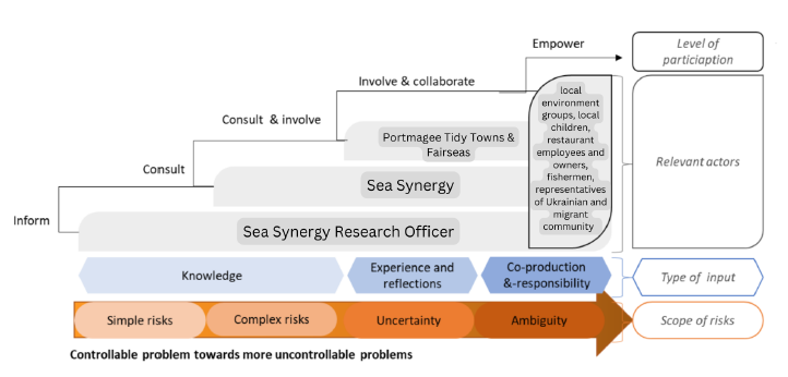 A diagram showing application of the steps of participation diagnostic tool