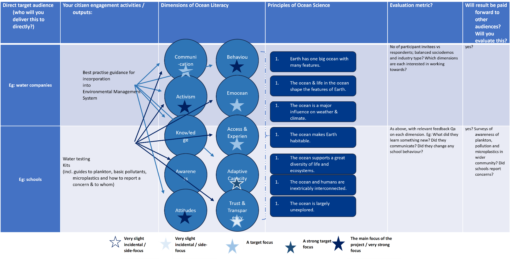 a chart that maps the aims and impact of ocean literacy within a project