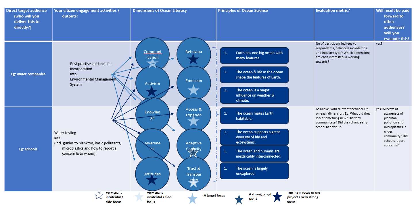 a chart mapping the aims and impact of ocean literacy withing a project