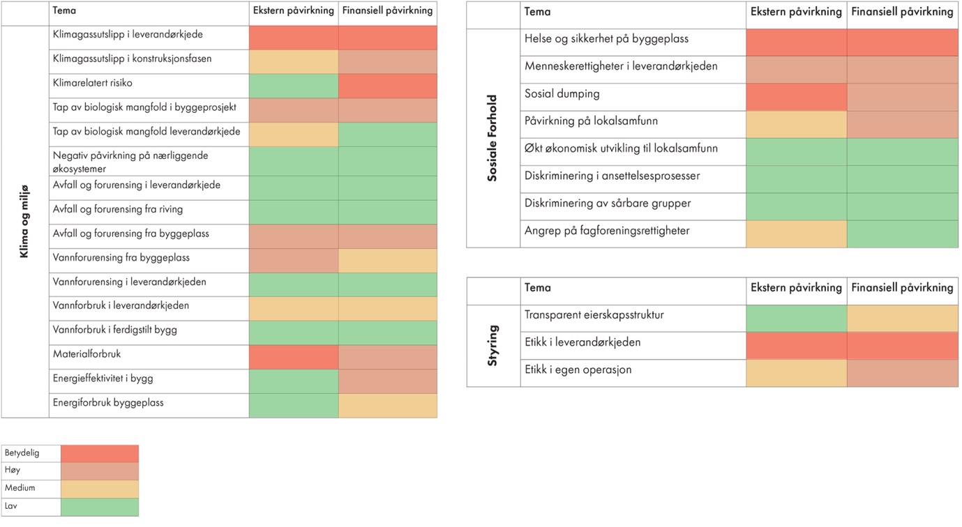 Oversikt over ESG: Vesentlige Tema
