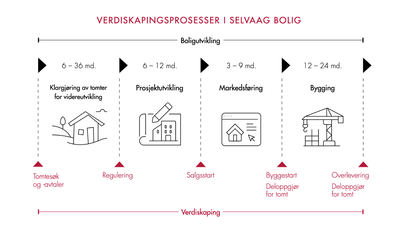 Verdiskapingsprosesser i Selvaag Bolig