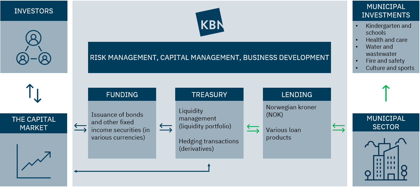 Figure: KBNs operating model
