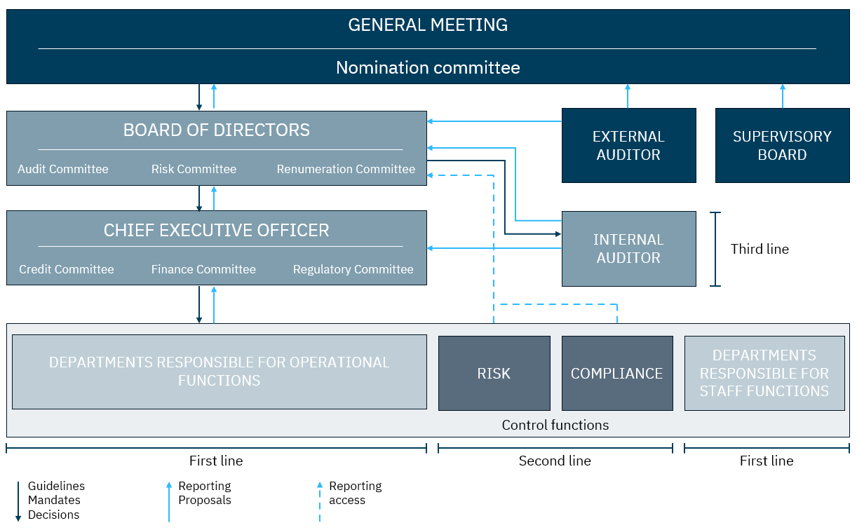 Figure: Governing bodies in KBN
