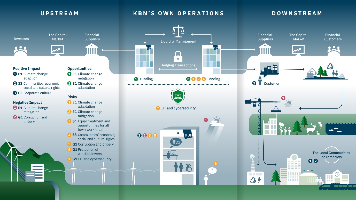 Figure: KBN’s value chain