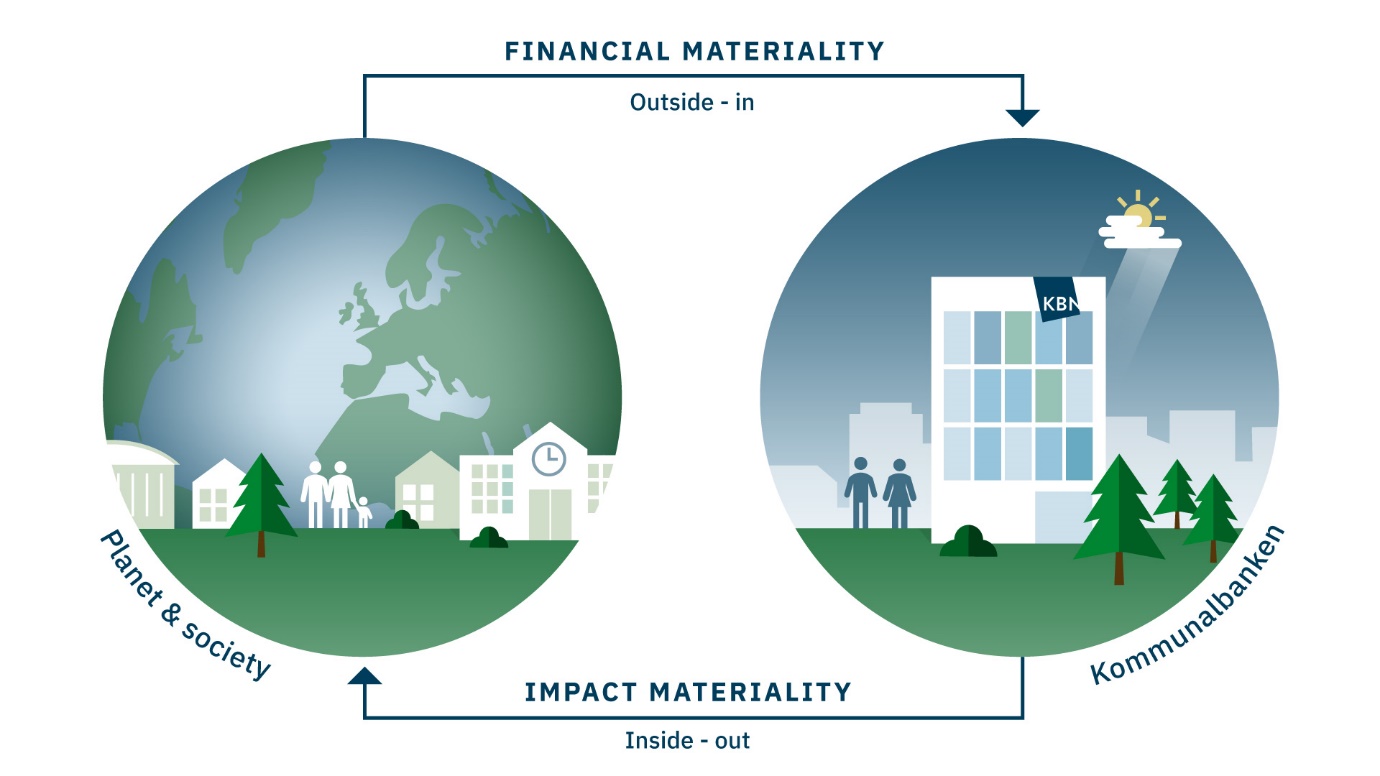 Figure: Illustration – double materiality