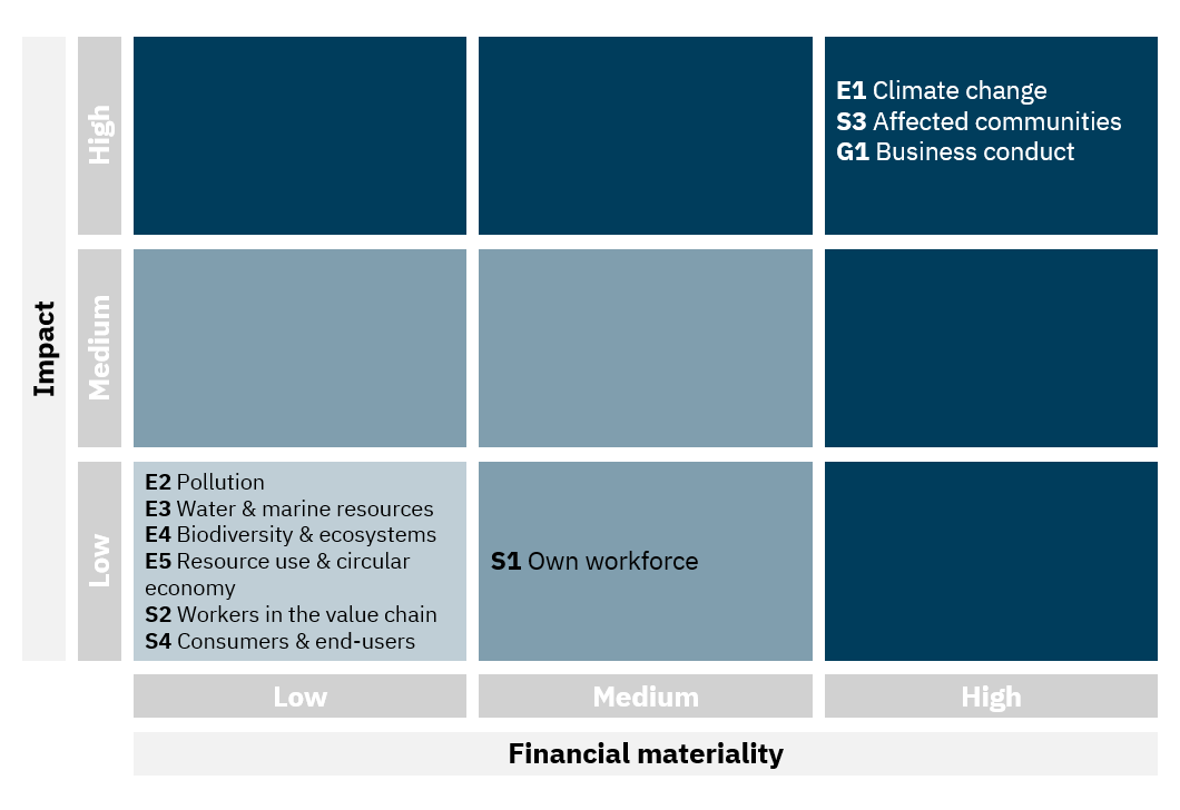 Figure: Materiality matrix