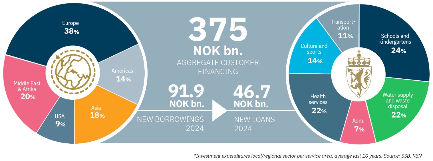 New borrowings and new loans distributed by geography and sector.