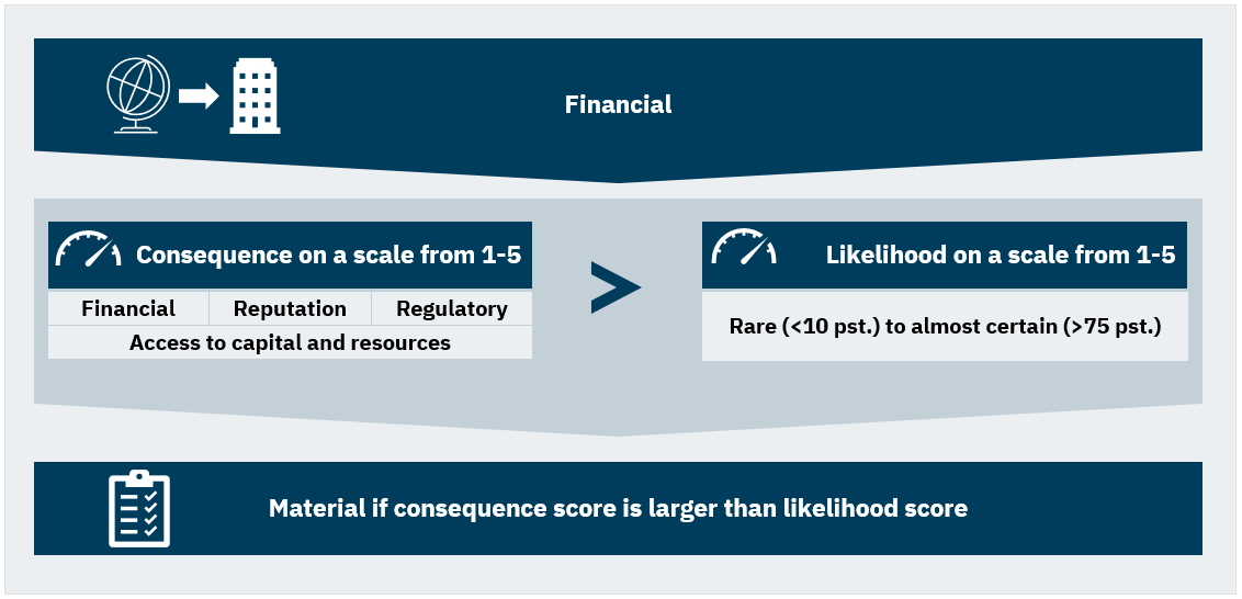Figure: Assessment of materiality for risks and opportunities
