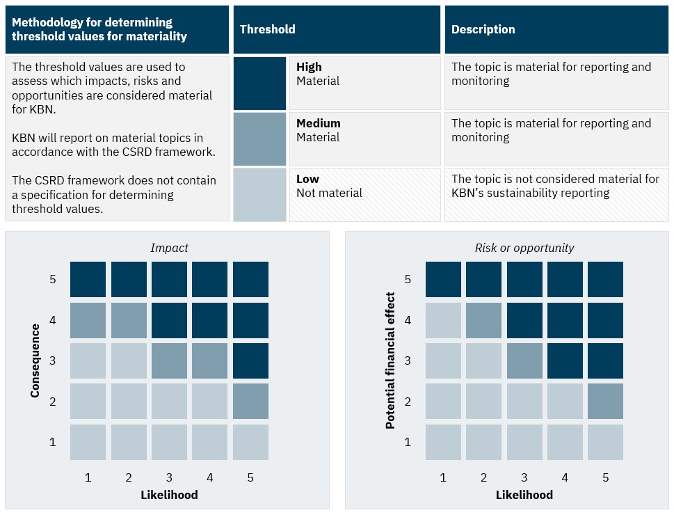 Figure: Method and threshold values for determining materiality