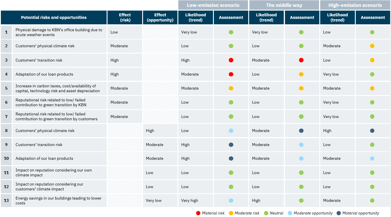 Figure: KBN’s climate risk assessments