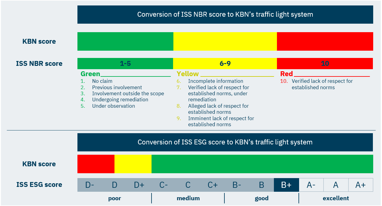 Figure: Assessment criteria for NBR scores and ESG ratings