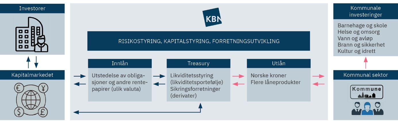 Figur: KBNs driftsmodell