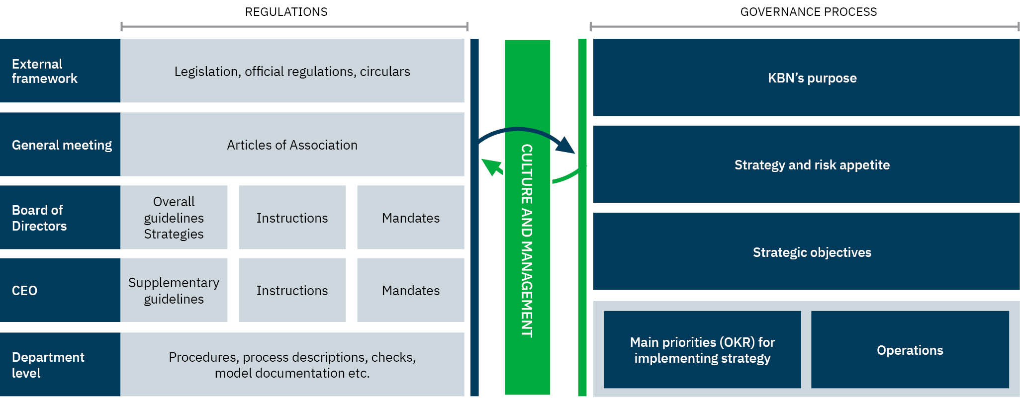 Corporate governance at KBN