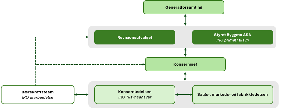 Figur med bokser som viser strukturen for Byggmas administrasjon, ledelse og kontrollorgan. 