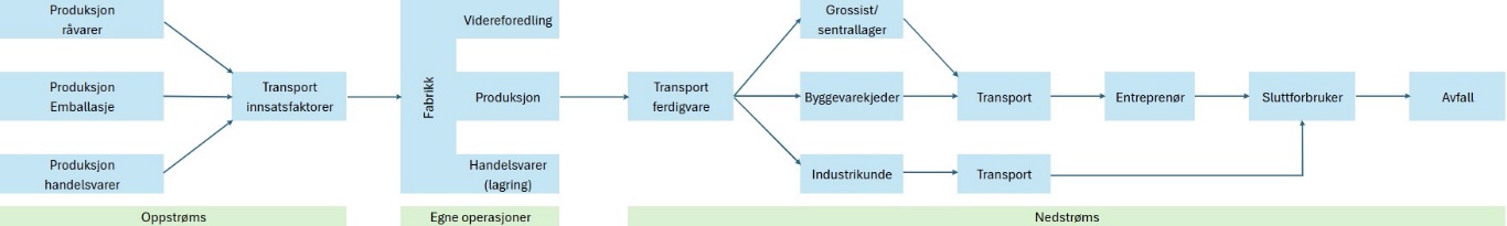 Figur 6 Byggmas overordnede verdikjede