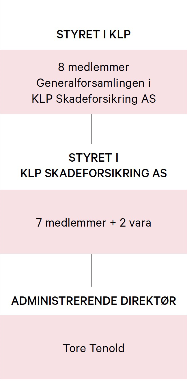 Styret i KLP 