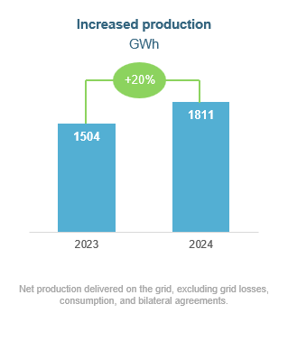 A graph of a graph showing the amount of production

AI-generated content may be incorrect.