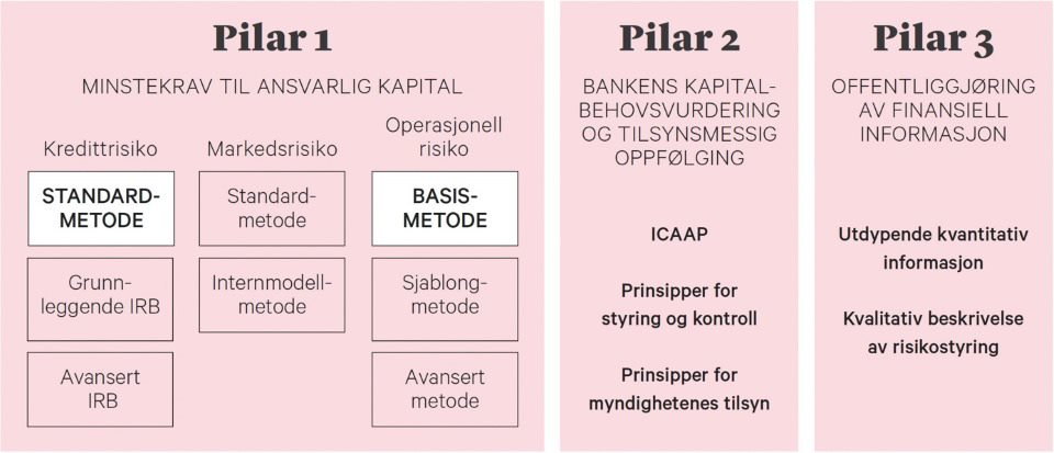 Pilar modell med Kapitalkravsregelverket