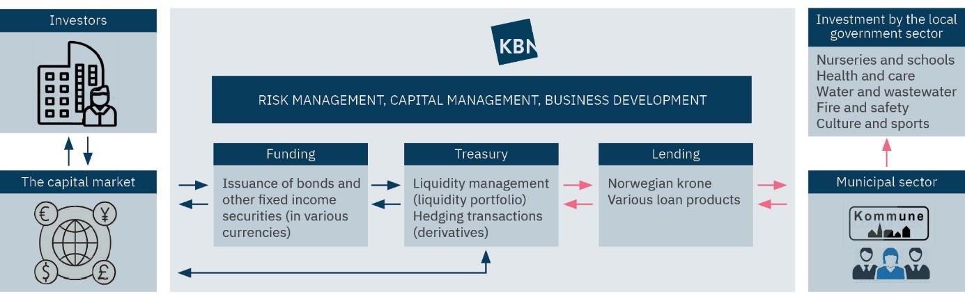 KBNs operating model