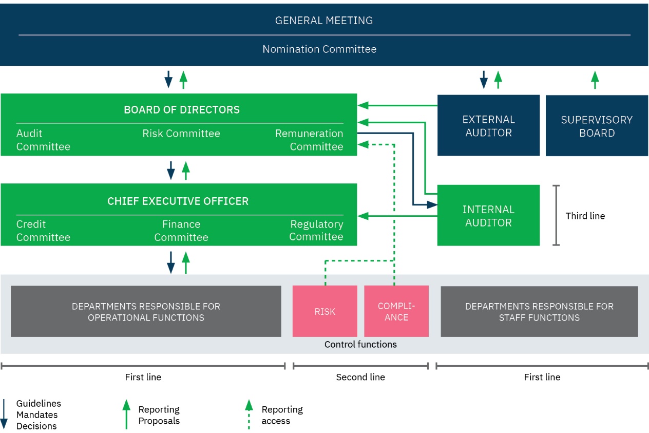 Governing bodies in KBN