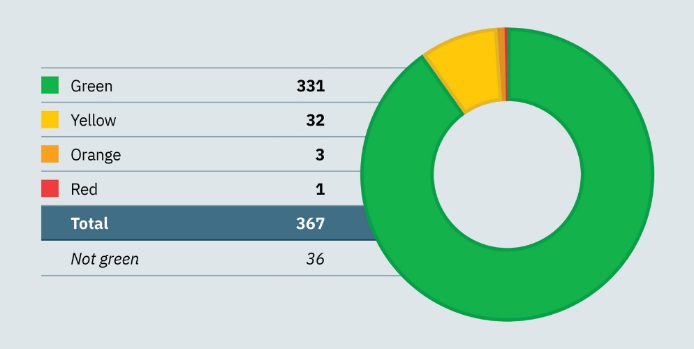 Chart: Number of municipalities and county authorities by category in KBN’s credit assessment model