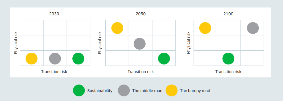 The three scenarios represent different levels of physical climate risk and transition risks respectively between 2030 and 2100