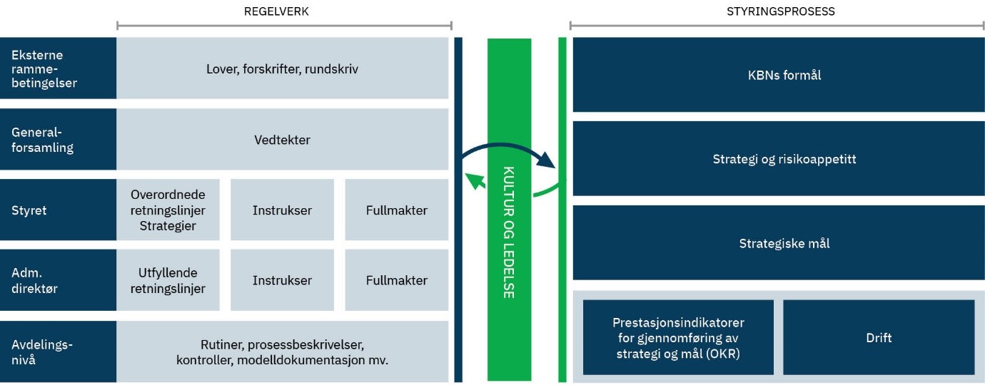 Figur: Samspillet mellom regelverk og styringsprosesser