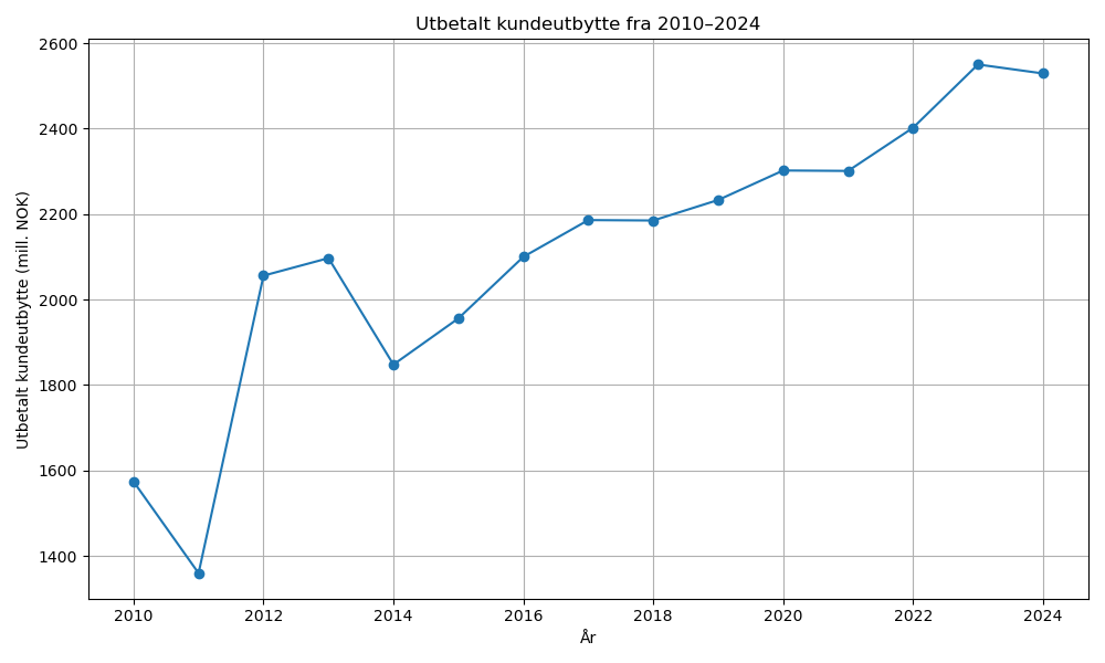 kundeutbytte_plot.png