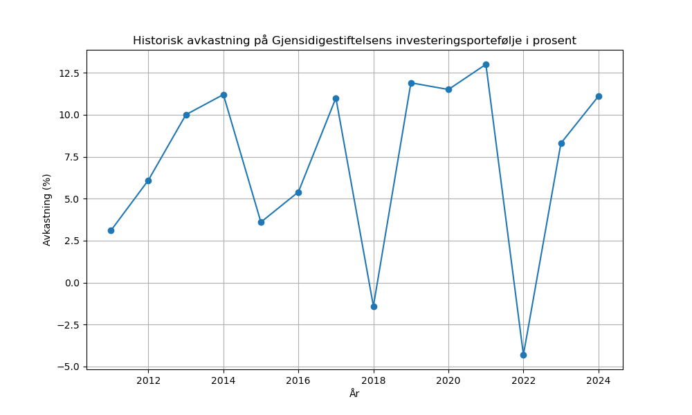 avkastning_plot.png