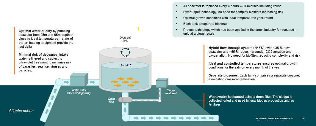 A diagram of a salmon to thrive