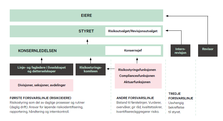 Modell over internkontroll

