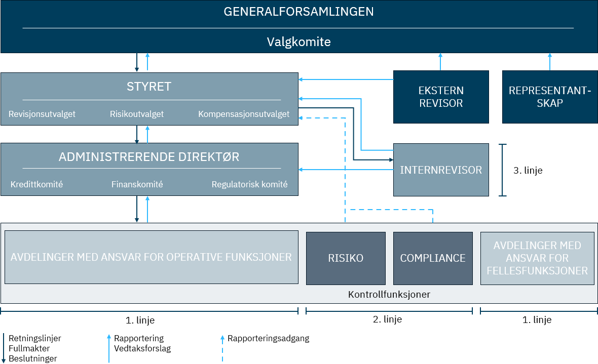 Figur: Styrende organer i KBN