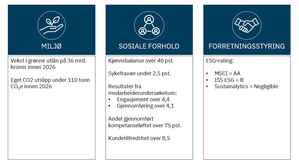 Figur: Strategiske mål - Bærekraft