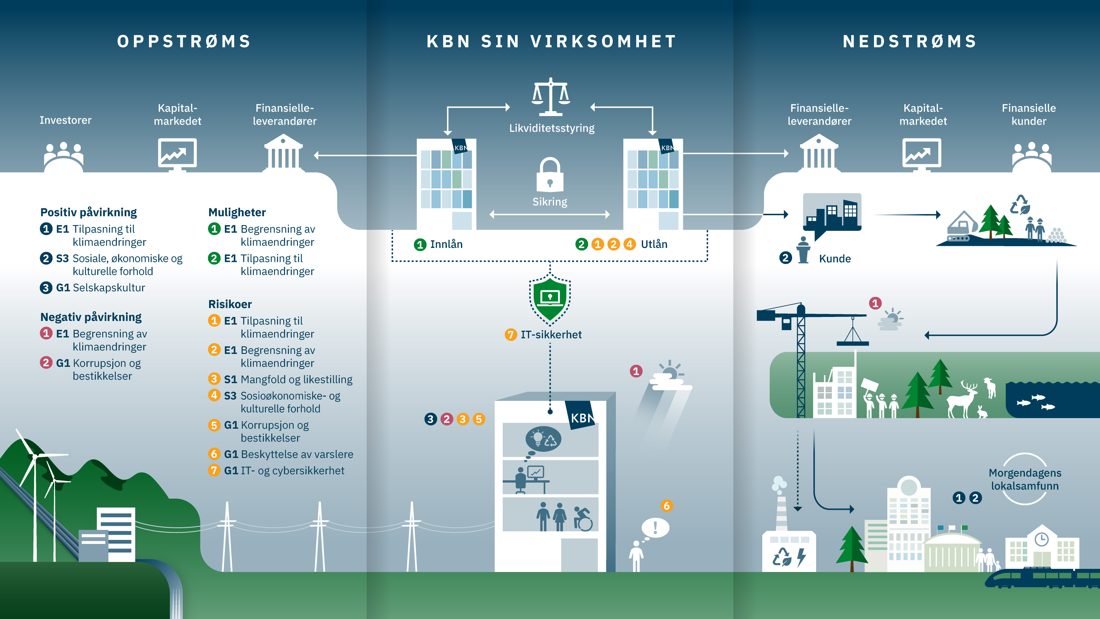 Figur: KBNs verdikjede