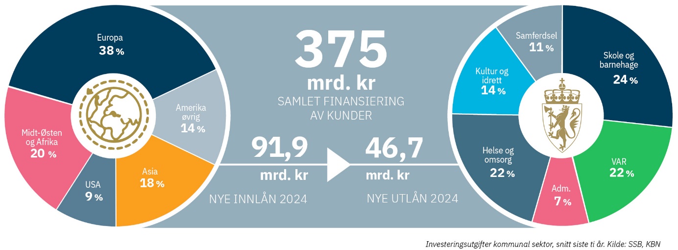Nye innlån fordelt på geografi, og nye utlån fordelt på sektor