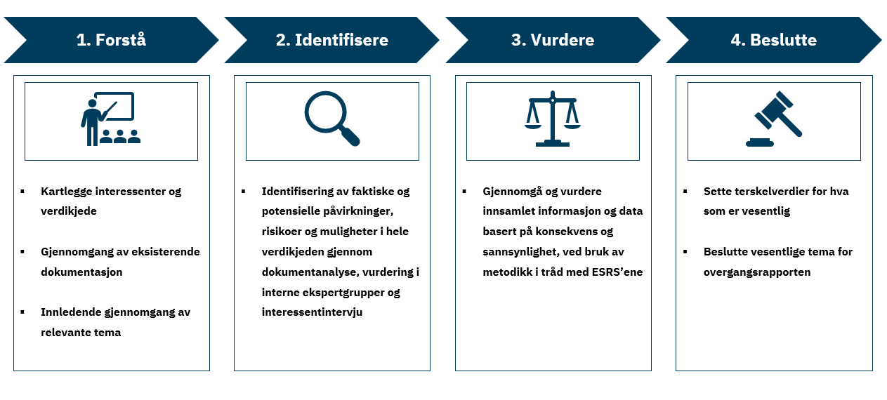 Figur: Prosessen for å identifisere og vurdere dobbel vesentlighet