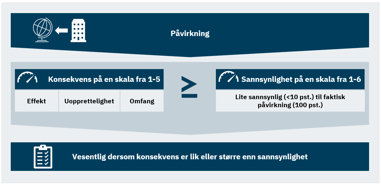 Figur: Vurdering av vesentlighet, påvirkning