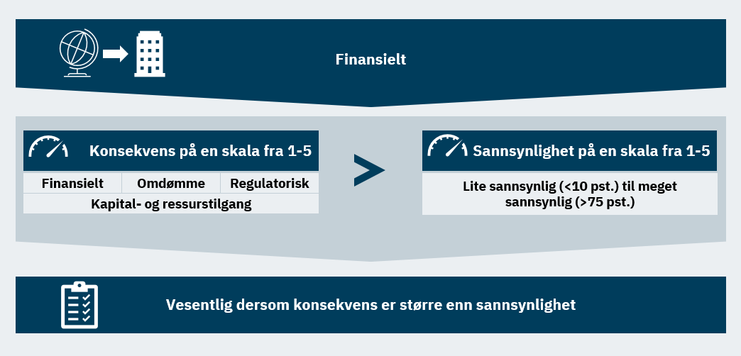 Figur: Vurdering av vesentlighet, risiko og muligheter