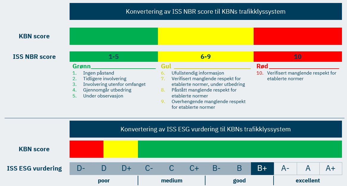 Figur: Vurderingskriterier for NBR-score og ESG-rating